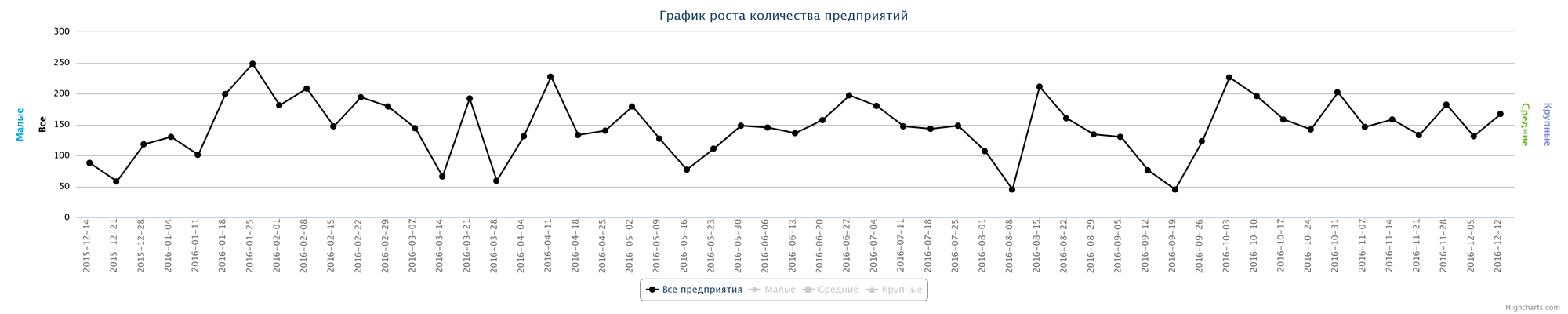 Динамика ликвидированных компаний по неделям за последний год