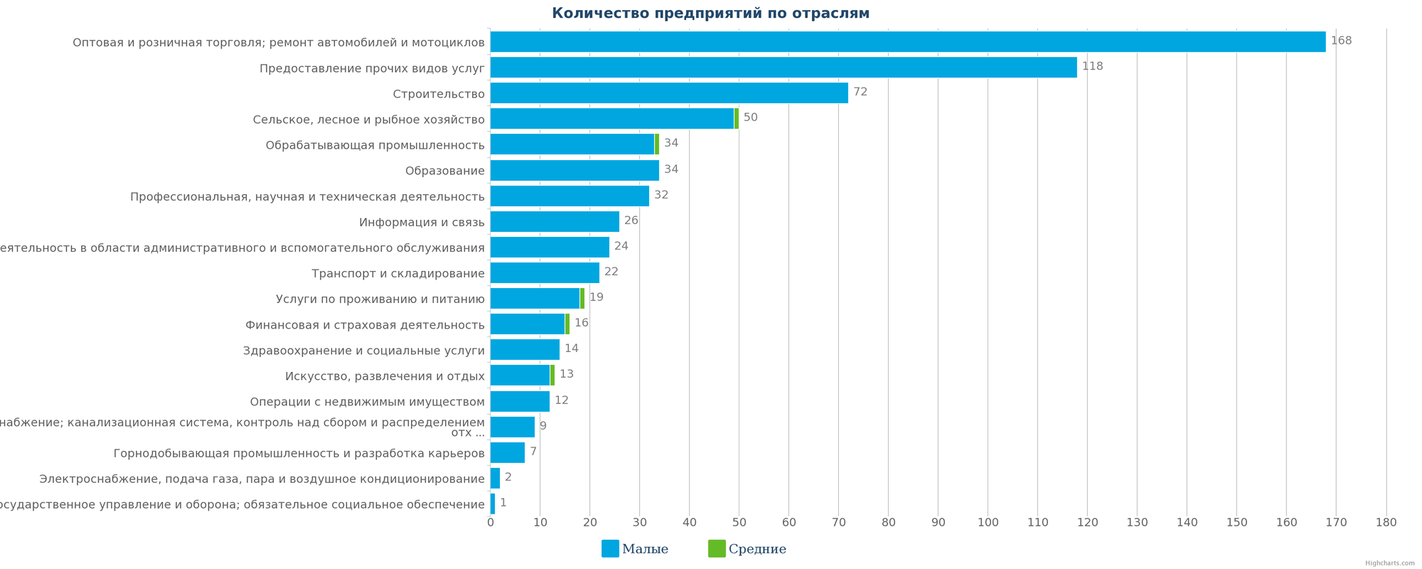 Новые компании в каталоге Казахстана