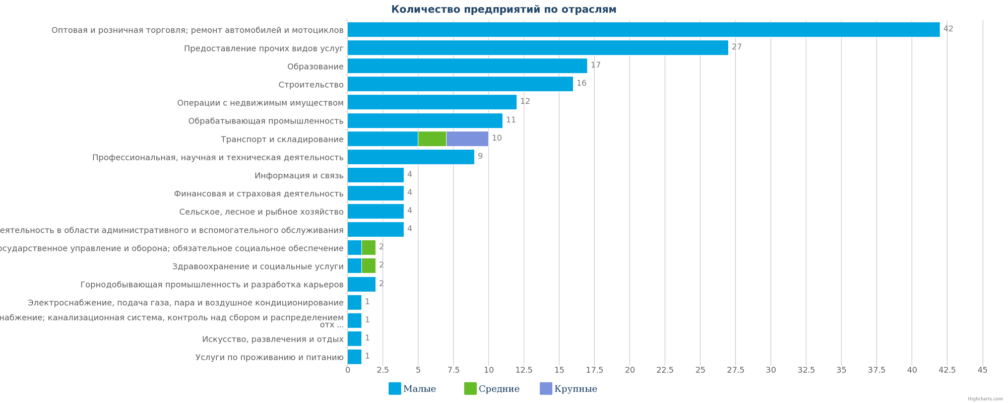 Количество ликвидированных компаний по отраслям