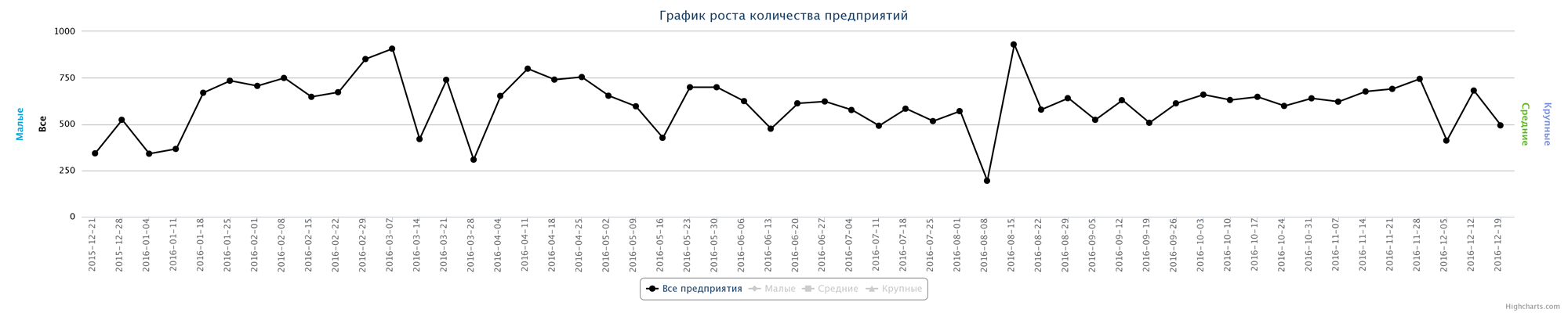 Динамика прироста новых компаний по неделям за последний год