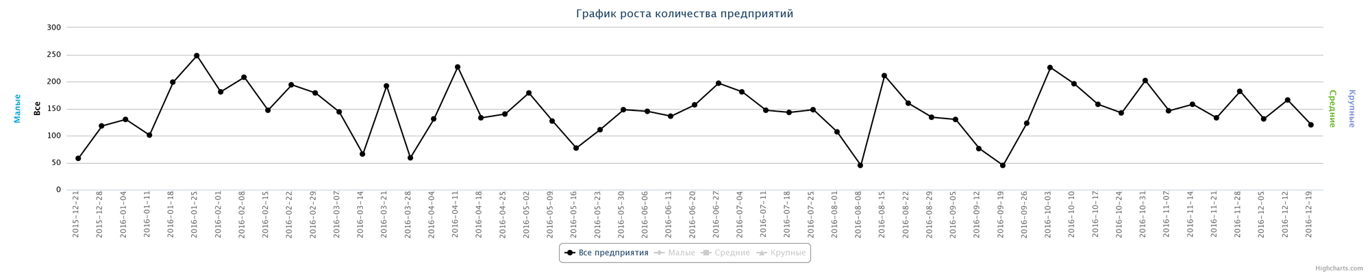 Динамика ликвидированных компаний по неделям за последний год