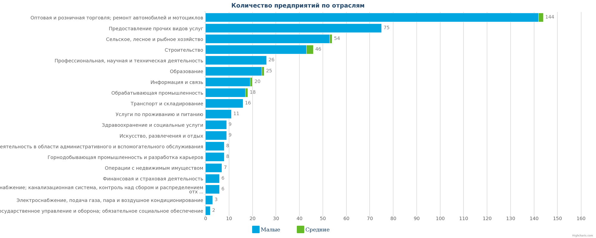 Новые компании в каталоге Казахстана