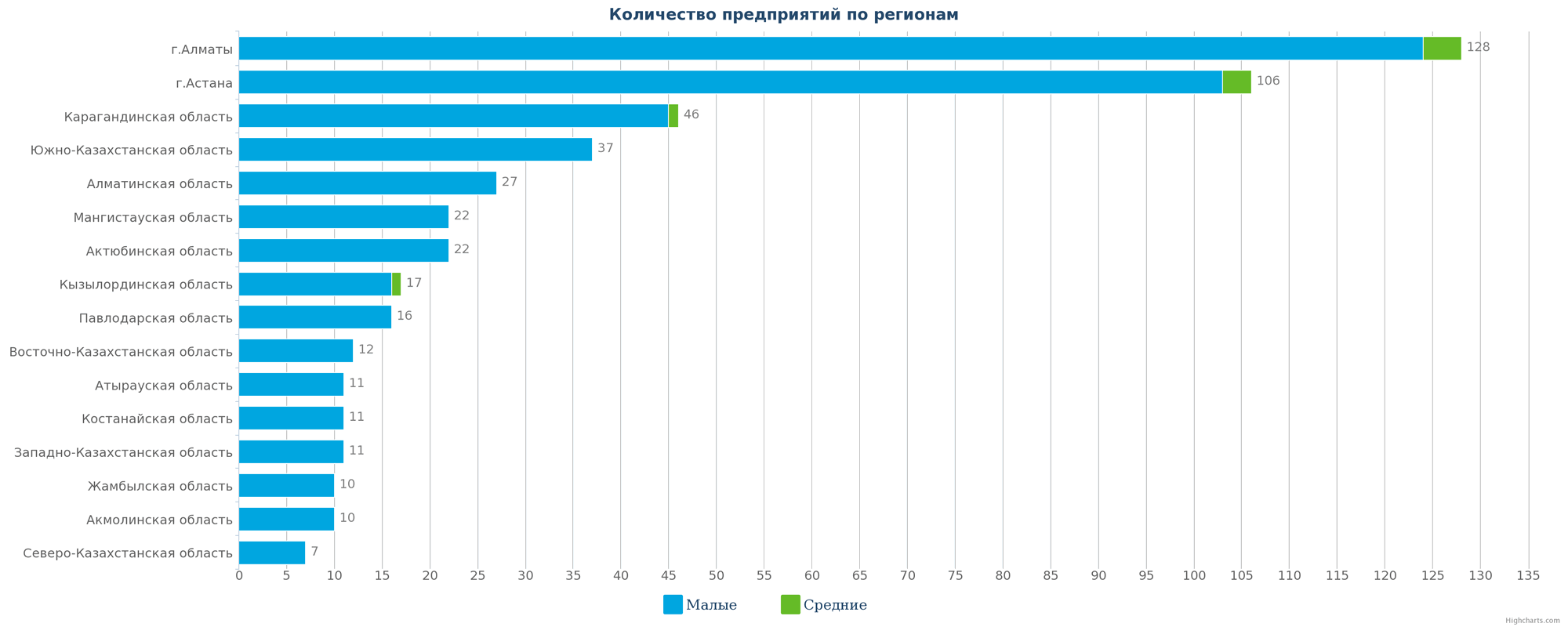 Количество новых компаний по регионам