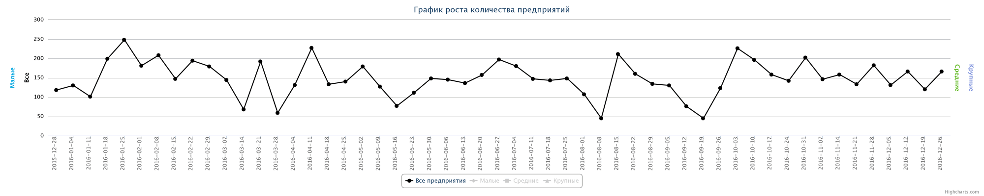 Динамика ликвидированных компаний по неделям за последний год