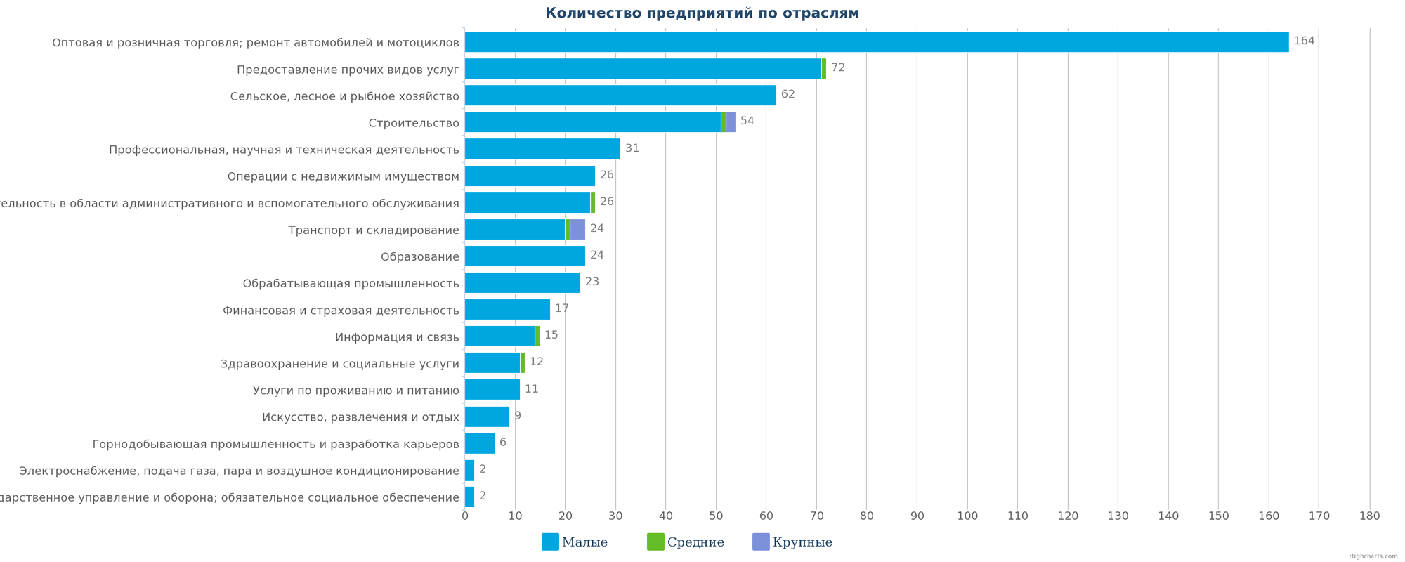 Новые компании в каталоге Казахстана