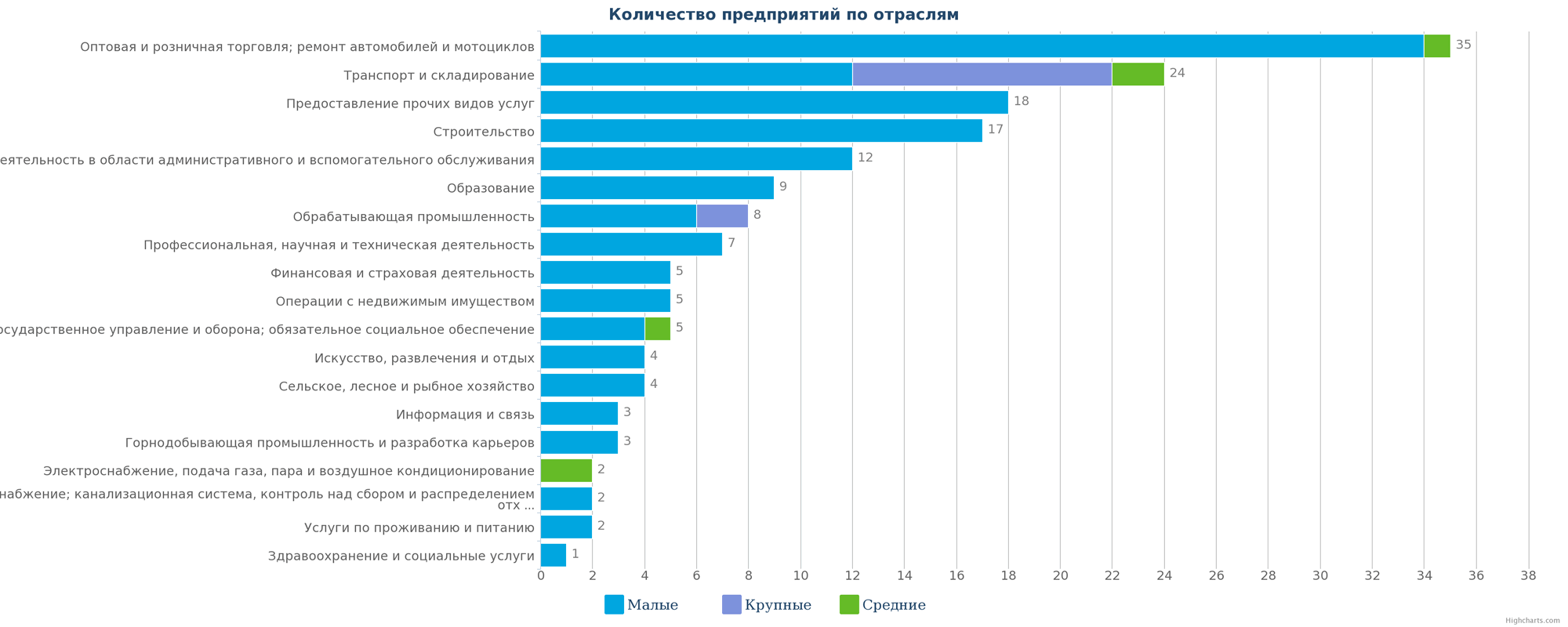 Количество ликвидированных компаний по отраслям