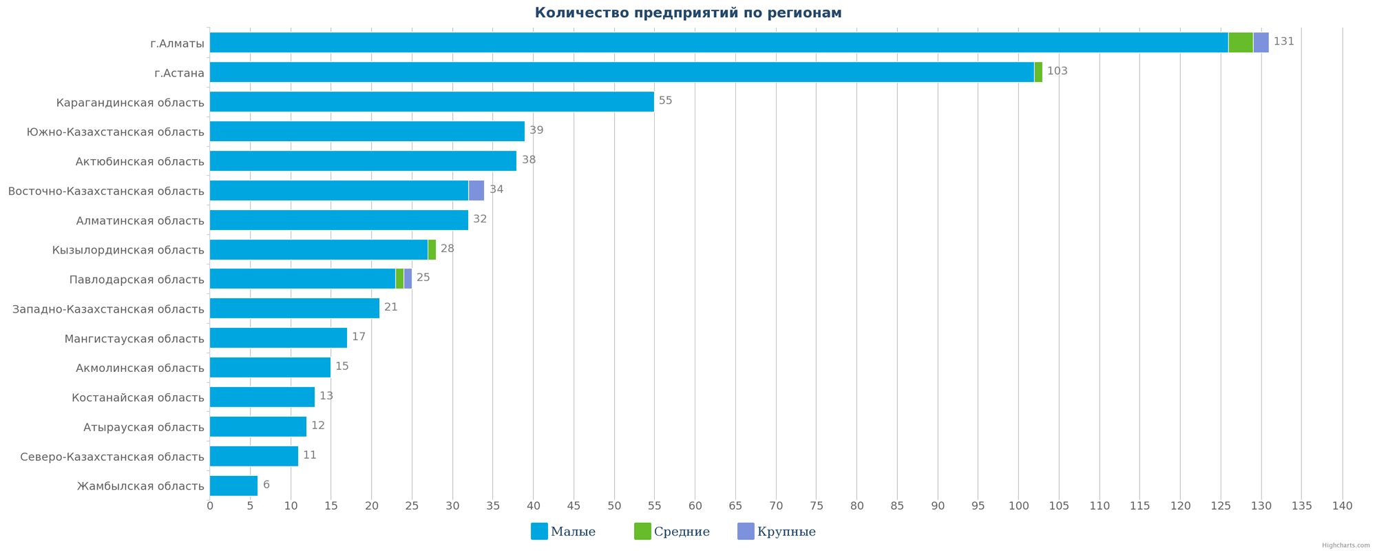 Количество новых компаний по регионам