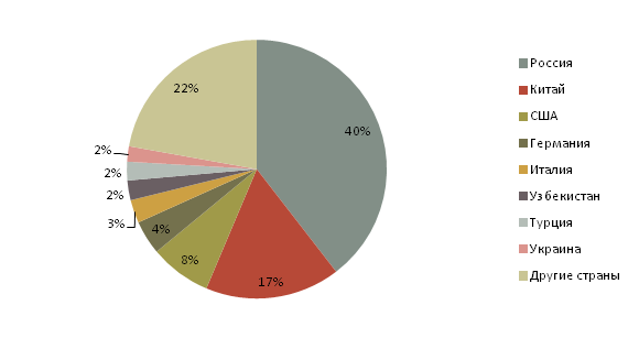 Диаграмма - Удельный вес стран-импортеров