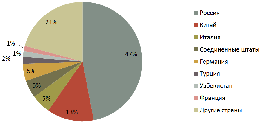 Диаграмма - Удельный вес стран-импортеров