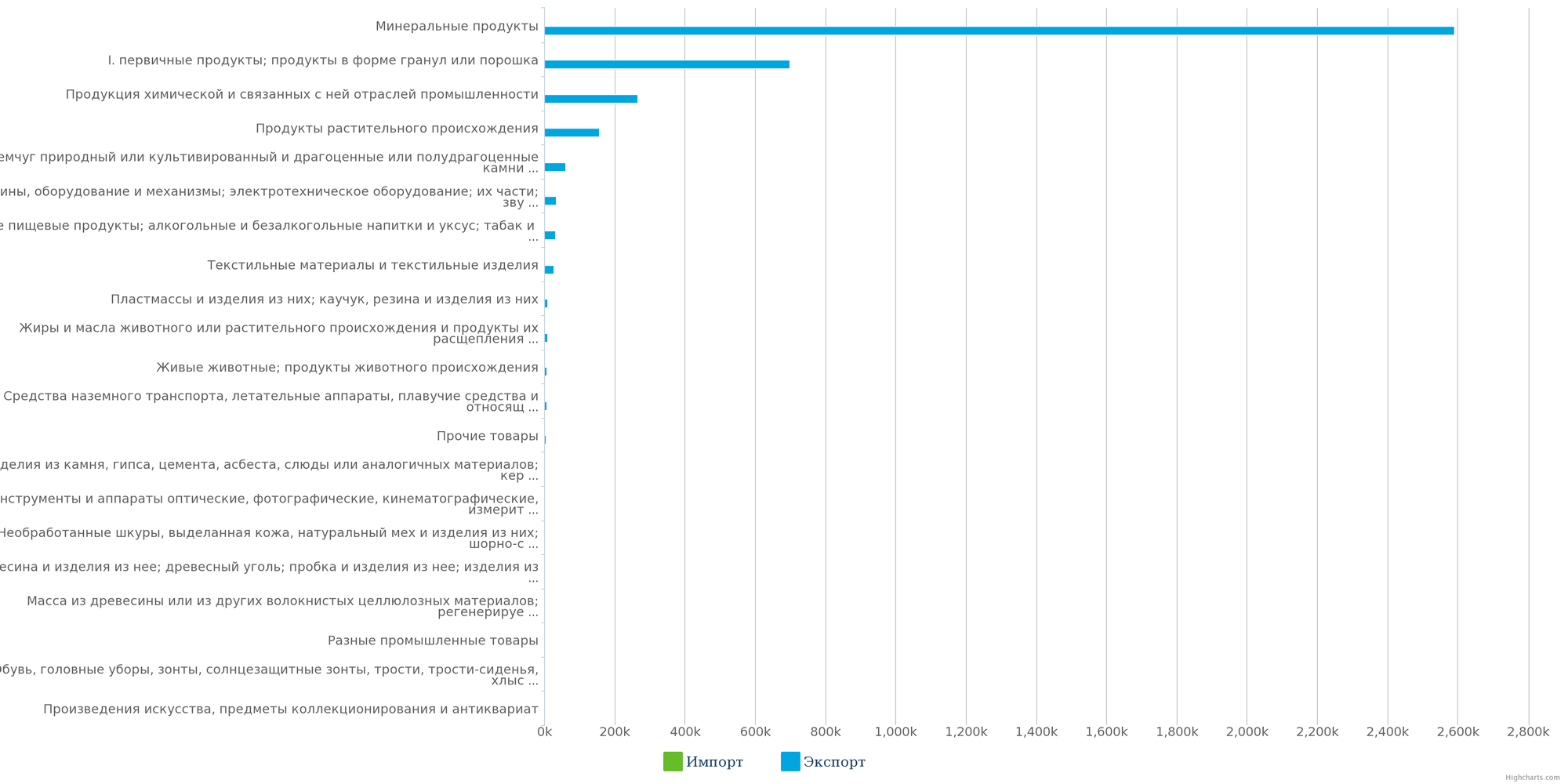 Диаграмма - Экспорт различных товарных  групп из Республики Казахстан