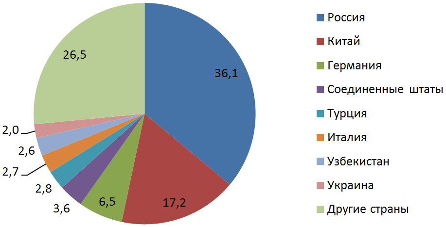 Диаграмма - Удельный вес стран-импортеров