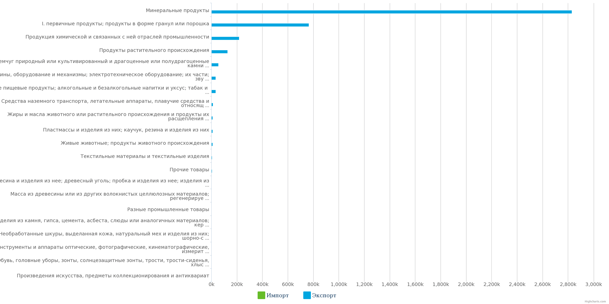 Диаграмма - Экспорт различных товарных  групп из РК