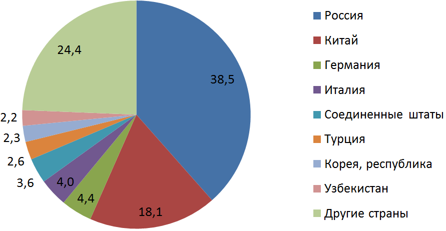 Диаграмма - Удельный вес стран-импортеров