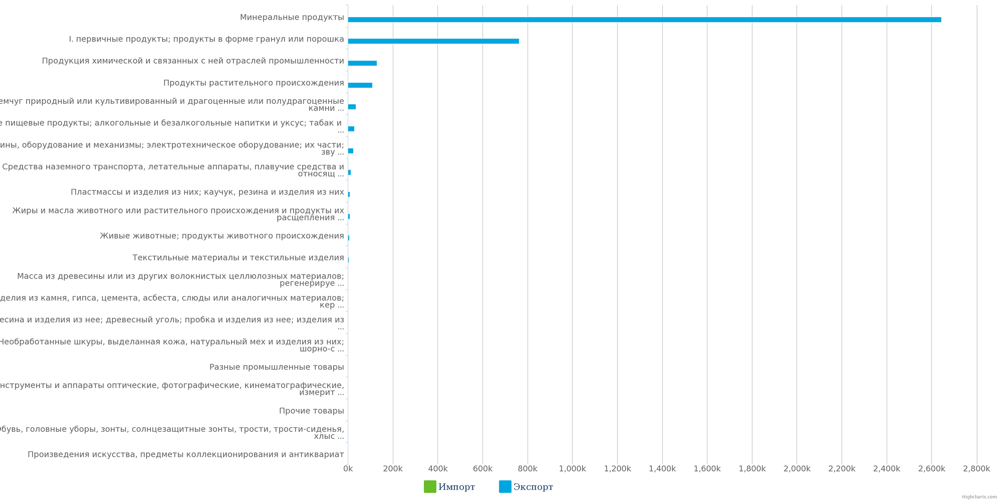 Диаграмма - Экспорт различных товарных  групп из Республики Казахстан