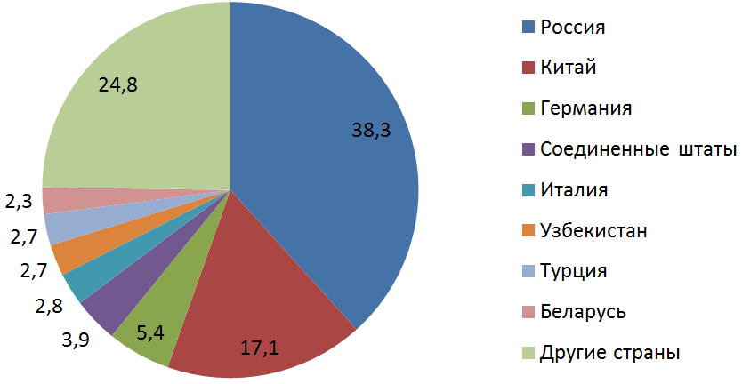 Диаграмма - Удельный вес стран-импортеров