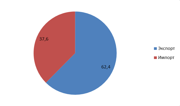 Импорт-Экспорт - Структура внешней торговли РК