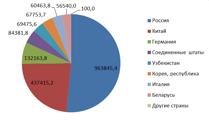 Диаграмма - Удельный вес стран-импортеров