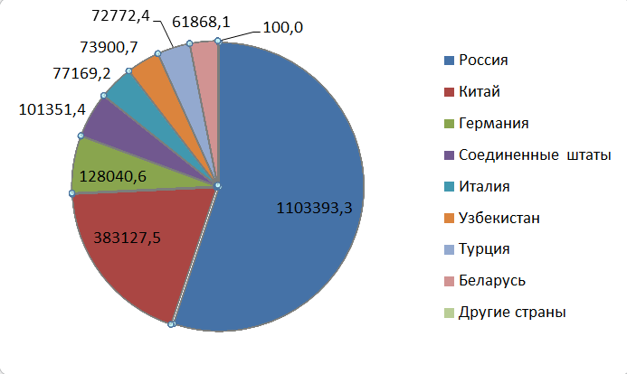 Удельный вес стран-импортеров