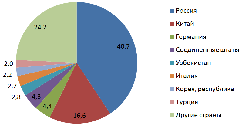 Удельный вес стран-импортеров