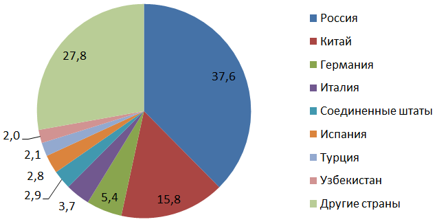 Удельный вес стран-импортеров