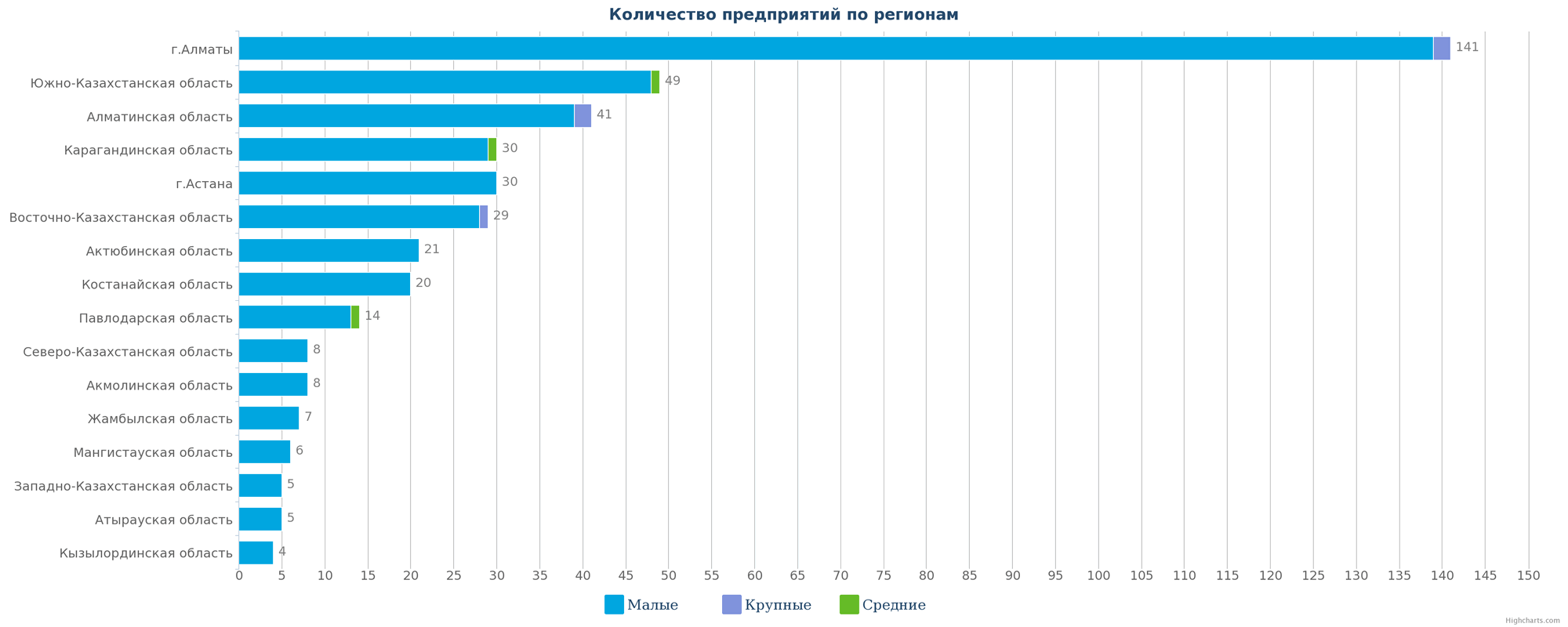 Количество компаний-производителей бумаги и бумажных изделий по регионам