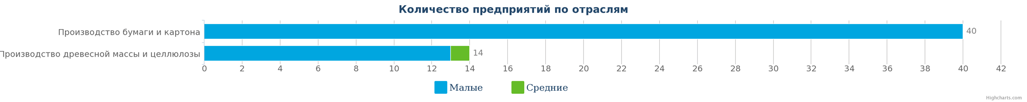  Количество компаний, занимающиеся производством древесной массы и целлюлозы, бумаги и картона в РК по размерам предприятия