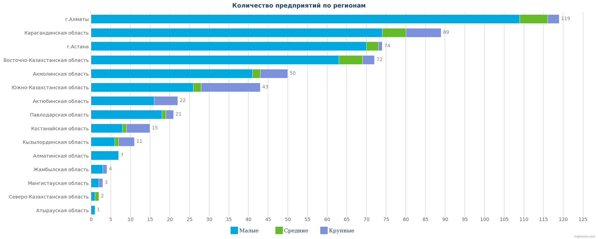 Количество компаний по добыче металлических руд в Казахстане по регионам на 09.01.2017