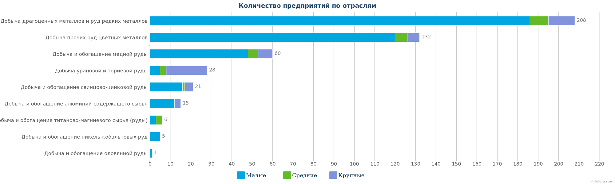 Количество компаний, занимающиеся добычей руд других цветных металлов по видам деятельности на 09.01.2017