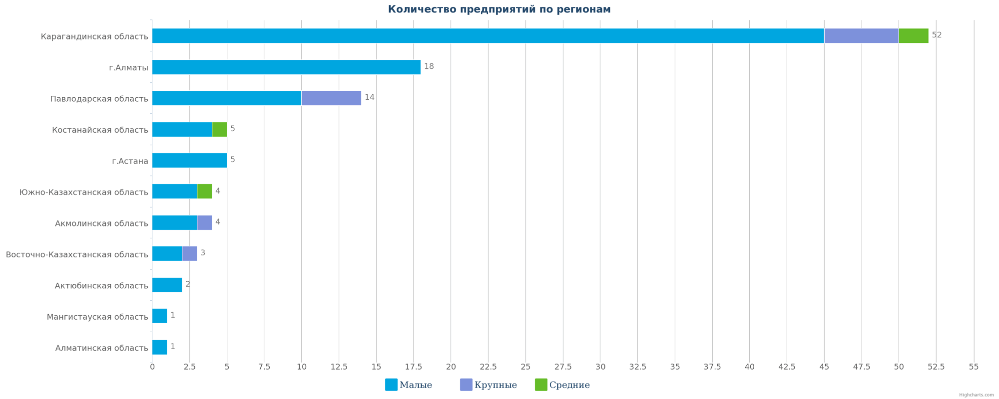 Количество компаний по добыче каменного угля и лигнита  в Казахстане по регионам