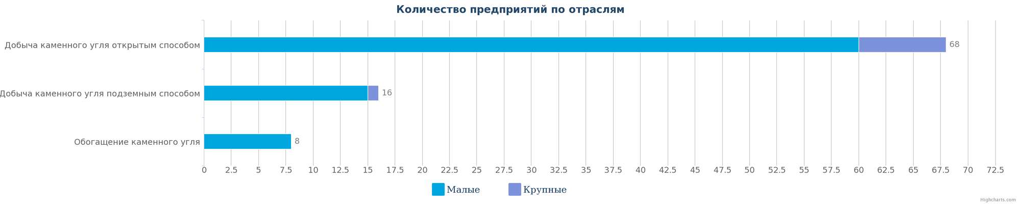 Количество компаний, занимающиеся добычей каменного угля в Казахстане по видам деятельности