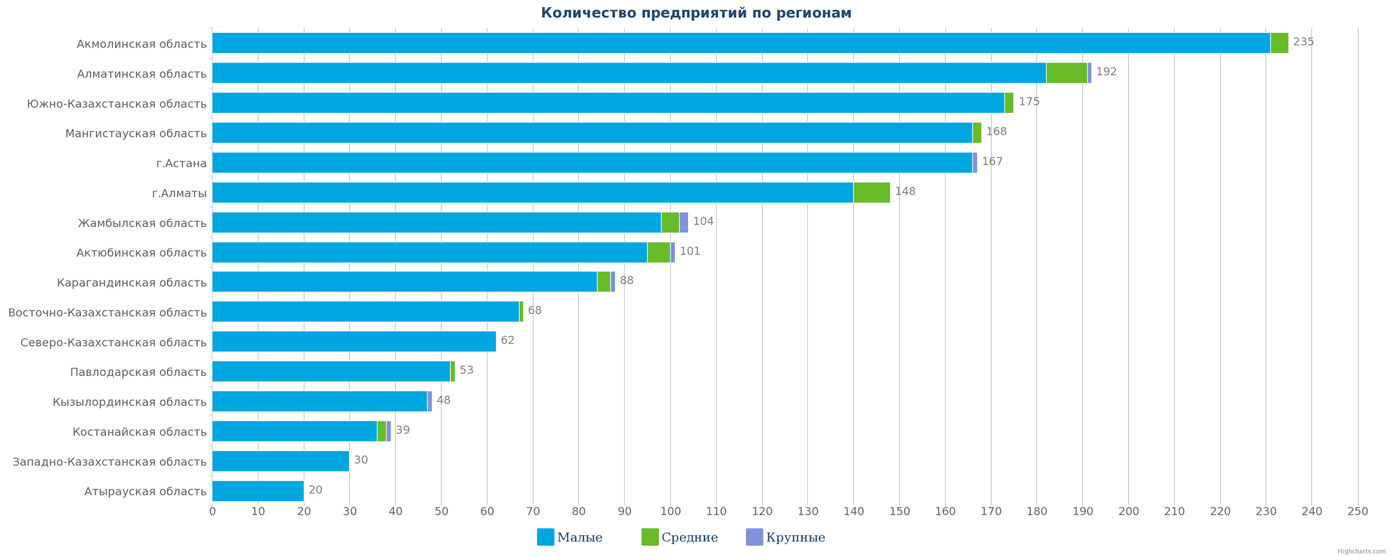 Количество предприятий, занимающихся разработкой каменных, глиняных и песчаных карьеров по регионам на 16.01.2017