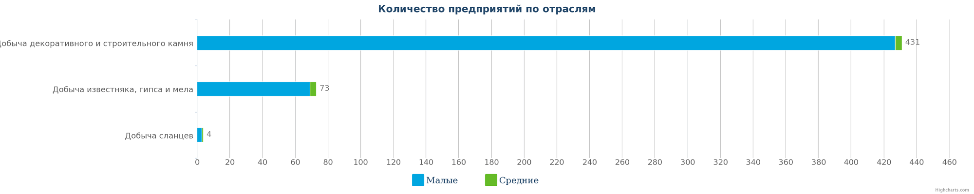 Количество предприятий, занимающиеся разработкой каменных, глиняных и песчаных карьеров по размерам предприятия на 16.01.2017