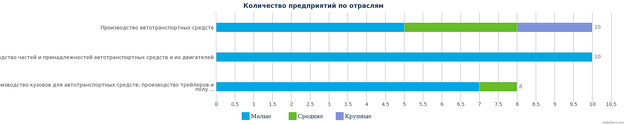 Количество компаний в сфере производства автотранспортных средств, трейлеров и полуприцепов в Республике Казахстан по видам на 27.02.2017