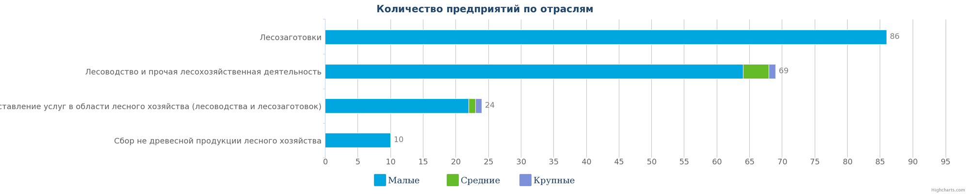 Количество компаний, занимающихся лесоводством и лесозаготовками в Казахстане по видам деятельности на 13.02.2017