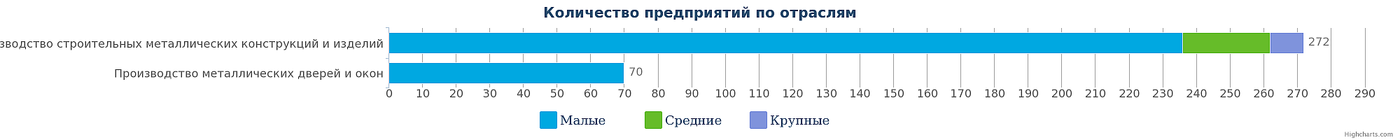 Количество компаний в сфере производства строительных металлических конструкций и изделий в РК на 06.02.2017