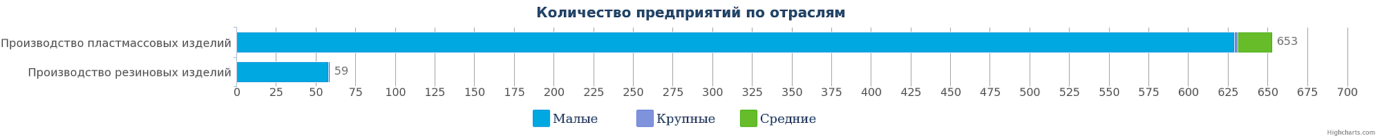 Количество компаний в сфере производства резиновых и пластмассовых изделий в Республике Казахстан по видам на 06.03.2017