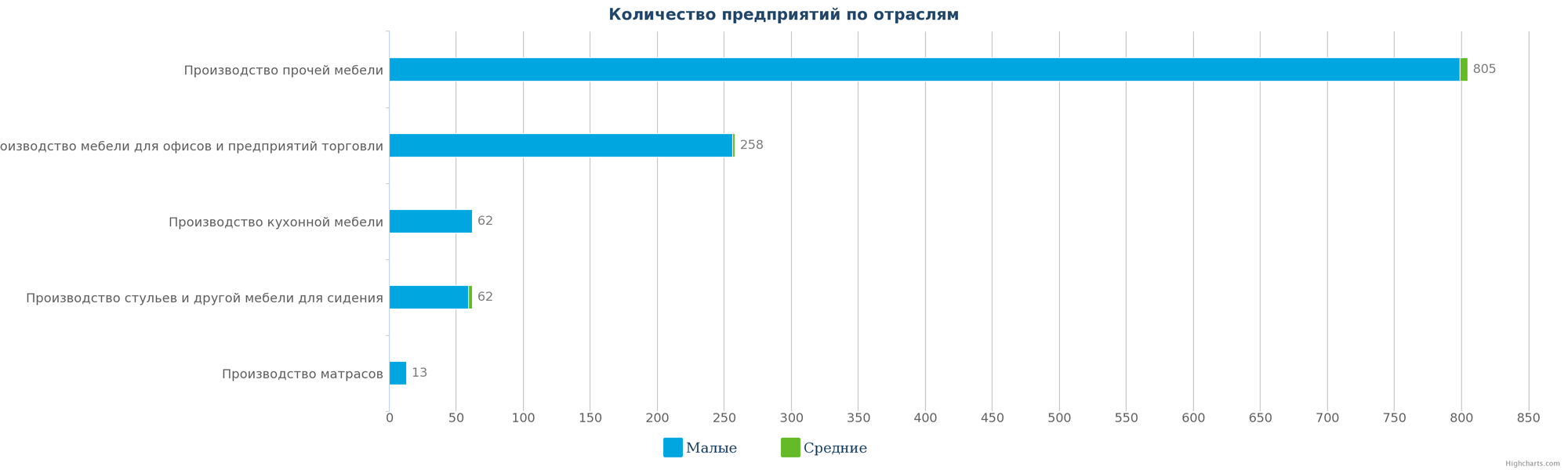 Количество производителей мебели Казахстана по размерам предприятия на 13.03.2017