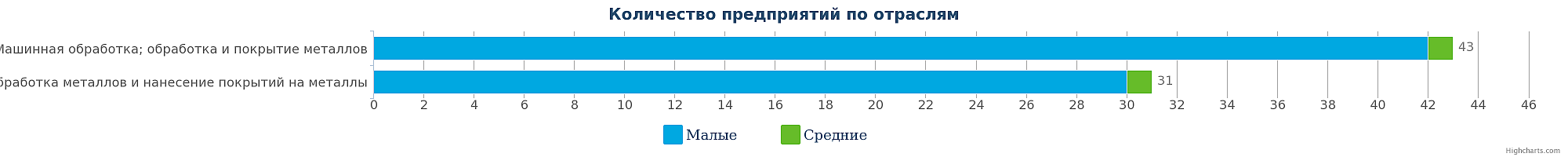 Количество компаний в сфере обработки металлов и нанесения покрытий на металлы, основных технологических процессов машиностроения в Республике Казахстан по видам на 14.03.2017