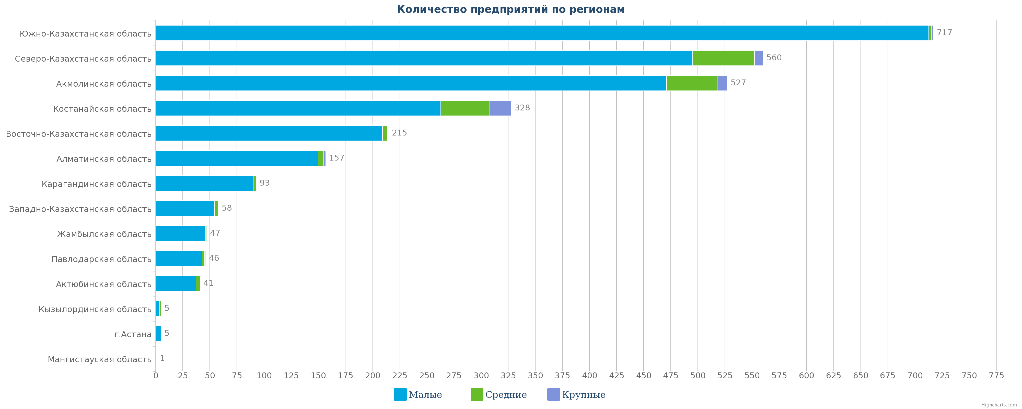 Количество сельскохозяйственных компаний, занимающихся выращиванием зерновых и бобовых культур Казахстана по регионам на 27.03.2017