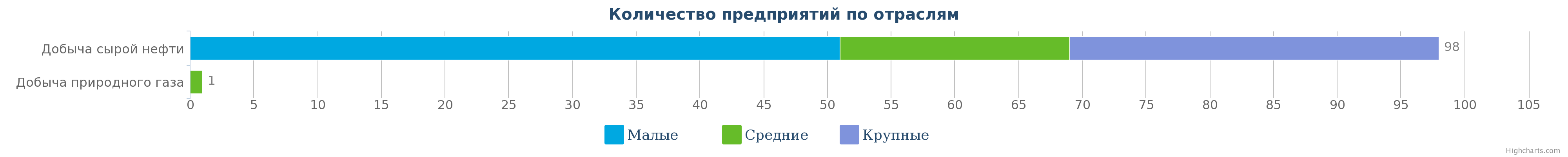 Количество компаний в сфере добычи сырой нефти и природного газа в Республике Казахстан по видам на 03.04.2017