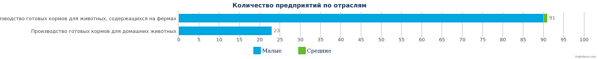 Количество производителей готовых кормов для животных в Республике Казахстан по видам на 05.06.2017