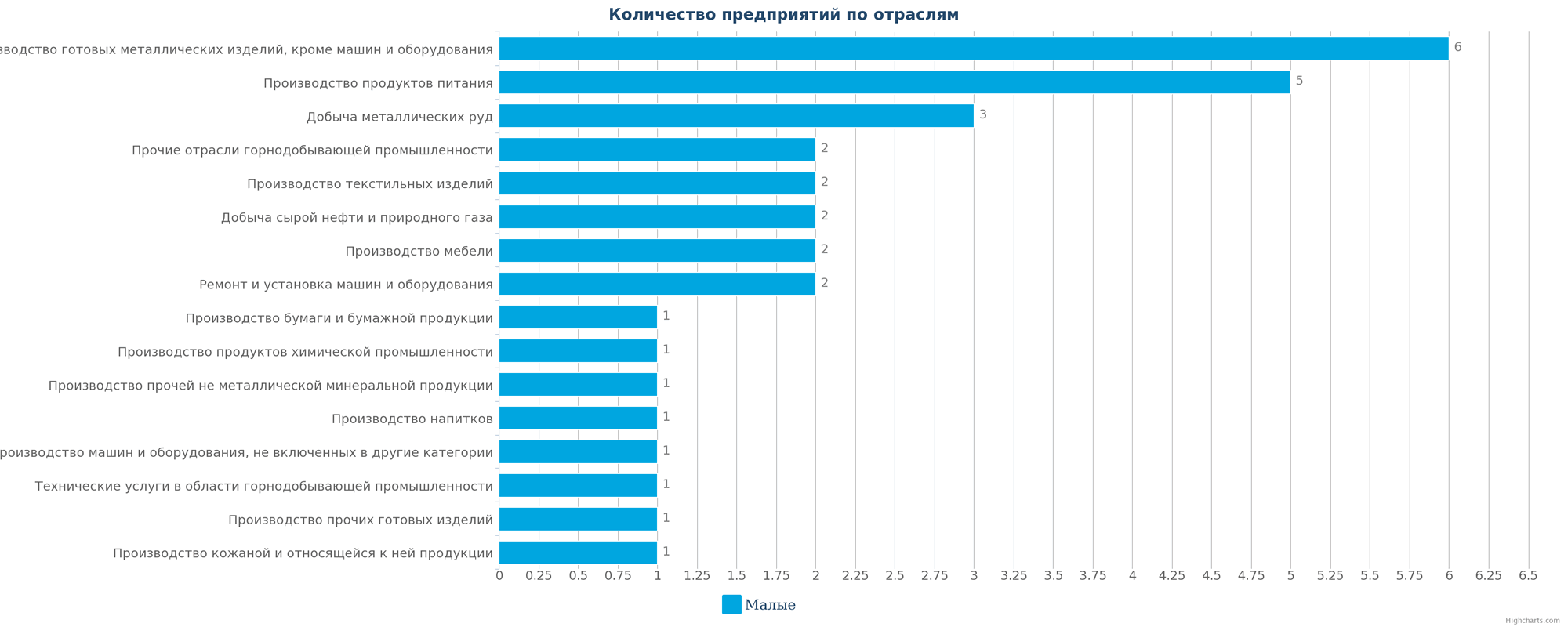 Количество новых производственных компаний по отраслям