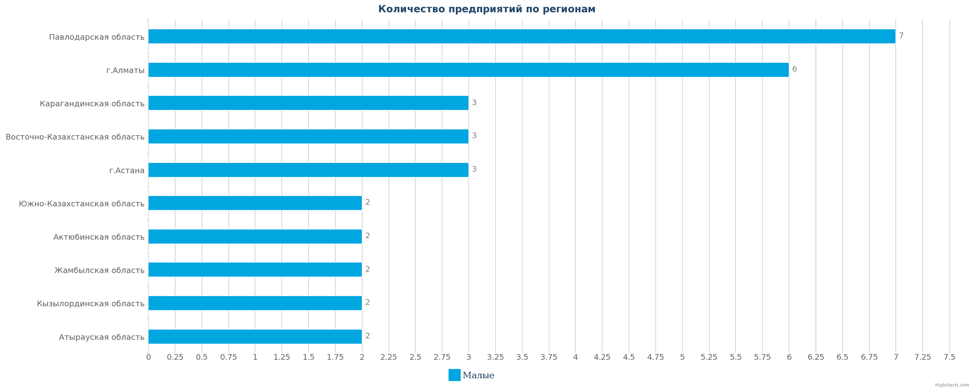 Количество новых производственных компаний по регионам Казахстана