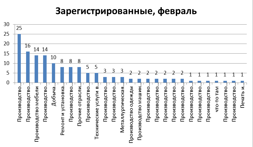 Количество новых производственных компаний по отраслям