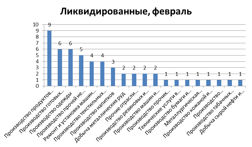 Количество ликвидированных производственных компаний в РК по отраслям