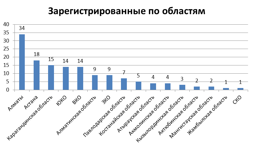 Все новые производственные предприятия по регионам