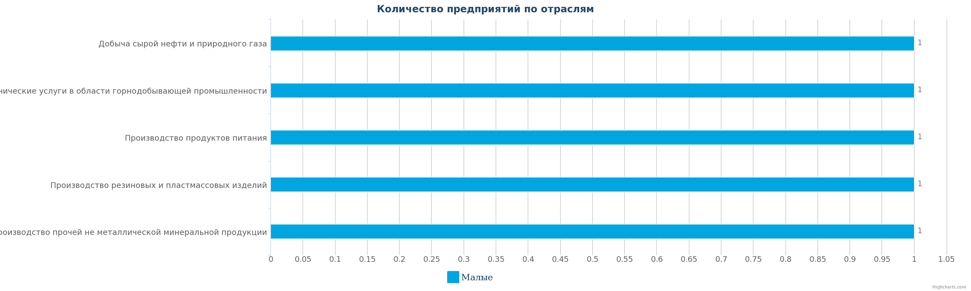 Количество ликвидированных производственных компаний в РК по отраслям