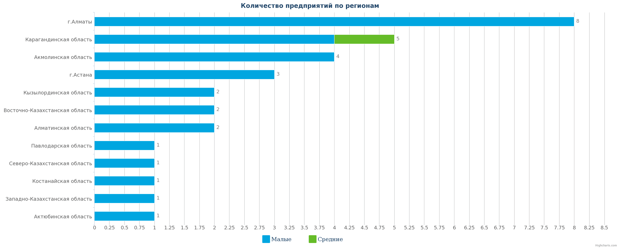 Количество новых производственных компаний по регионам Казахстана