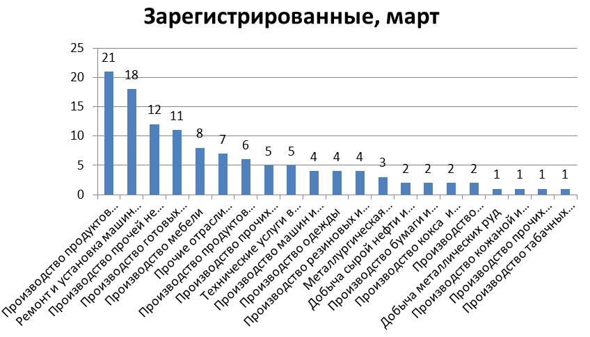 Количество новых производственных компаний по отраслям