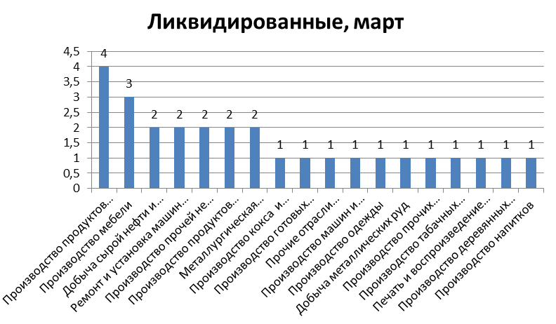 Количество ликвидированных производственных компаний в РК по отраслям